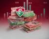 Fluminense has revenue of R$695 million in 2023, but debt is rising again; see balance sheet | fluminense