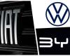 VW seeks Fiat, BYD close to Honda and Nissan: brand ranking